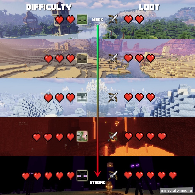 Мод Dungeon Difficulty для Minecraft 1.21.1, 1.21, 1.20.2,  ...